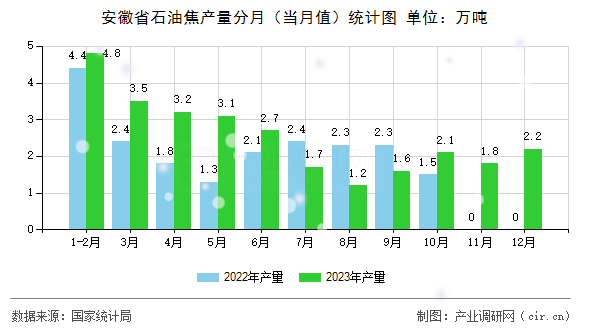 安徽省石油焦產(chǎn)量分月（當月值）統(tǒng)計圖