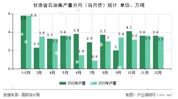 甘肅省石油焦產(chǎn)量分月（當(dāng)月值）統(tǒng)計(jì)