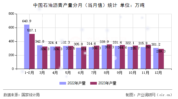 中國石油瀝青產(chǎn)量分月（當(dāng)月值）統(tǒng)計(jì)