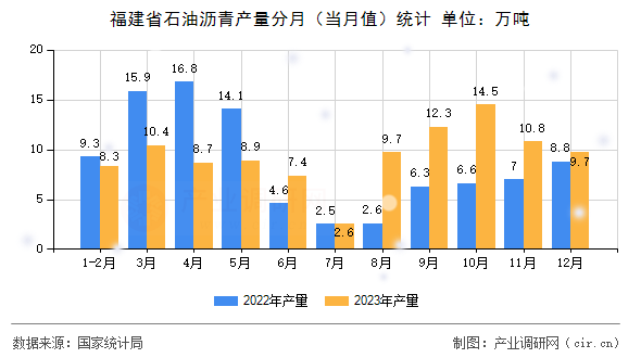 福建省石油瀝青產(chǎn)量分月（當(dāng)月值）統(tǒng)計