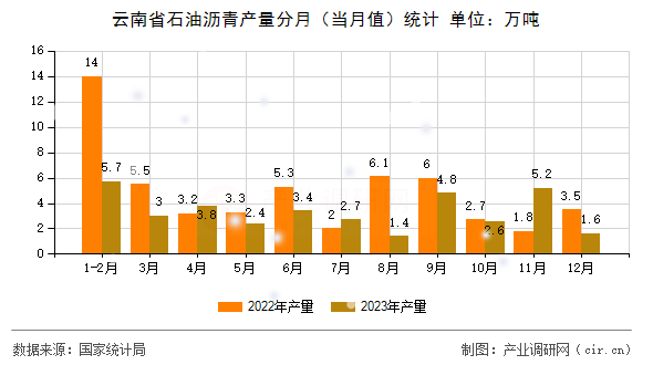 云南省石油瀝青產(chǎn)量分月（當月值）統(tǒng)計