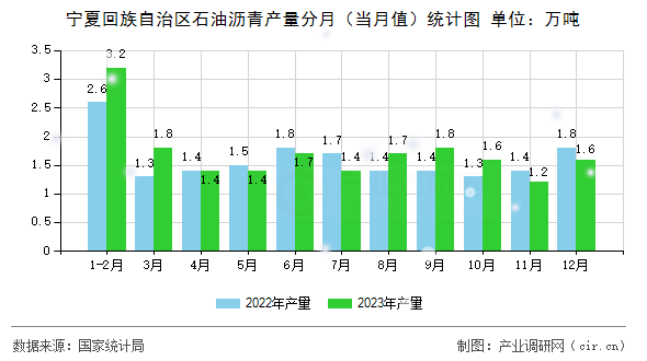 寧夏回族自治區(qū)石油瀝青產(chǎn)量分月(當(dāng)月值)統(tǒng)計(jì)圖 寧夏回族自治區(qū)石油瀝青產(chǎn)量分月(當(dāng)月值)統(tǒng)計(jì)圖