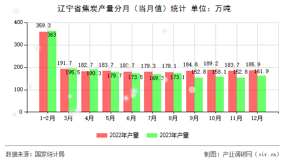 遼寧省焦炭產(chǎn)量分月(當(dāng)月值)統(tǒng)計 遼寧省焦炭產(chǎn)量分月(當(dāng)月值)統(tǒng)計