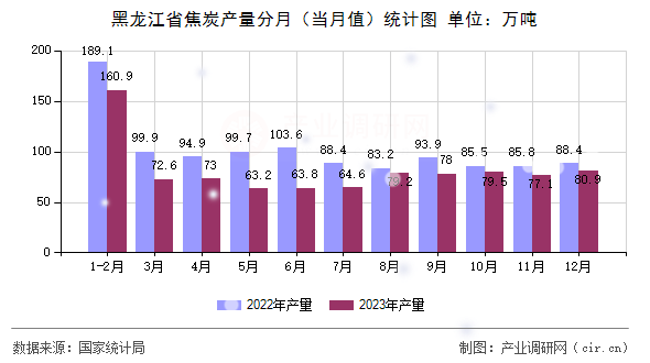 黑龍江省焦炭產(chǎn)量分月（當(dāng)月值）統(tǒng)計(jì)圖