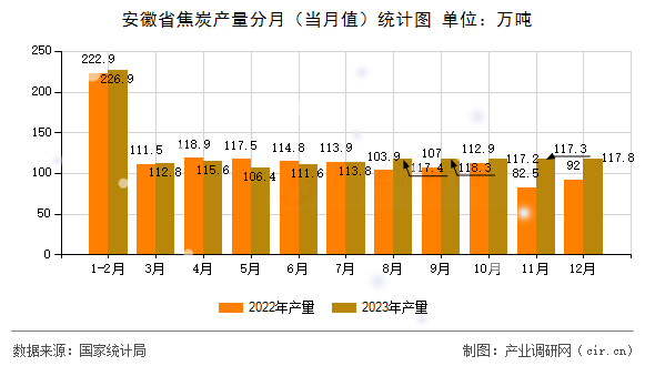 安徽省焦炭產(chǎn)量分月（當(dāng)月值）統(tǒng)計圖