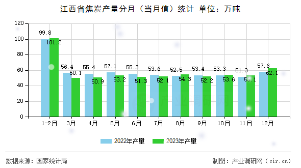 江西省焦炭產(chǎn)量分月（當(dāng)月值）統(tǒng)計(jì)