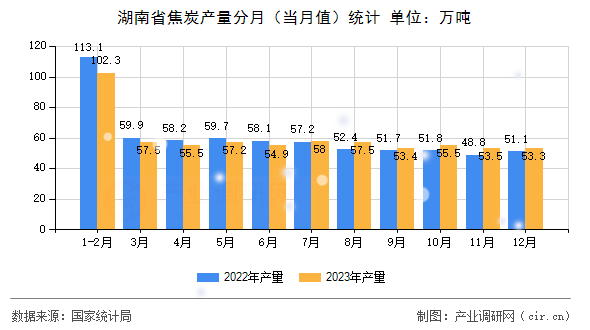 湖南省焦炭產(chǎn)量分月(當月值)統(tǒng)計 湖南省焦炭產(chǎn)量分月(當月值)統(tǒng)計