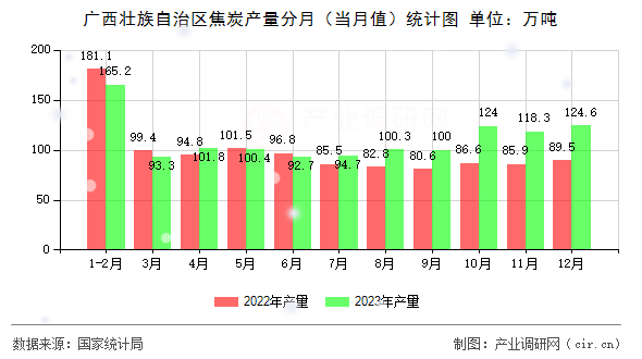 廣西壯族自治區(qū)焦炭產(chǎn)量分月（當(dāng)月值）統(tǒng)計(jì)圖
