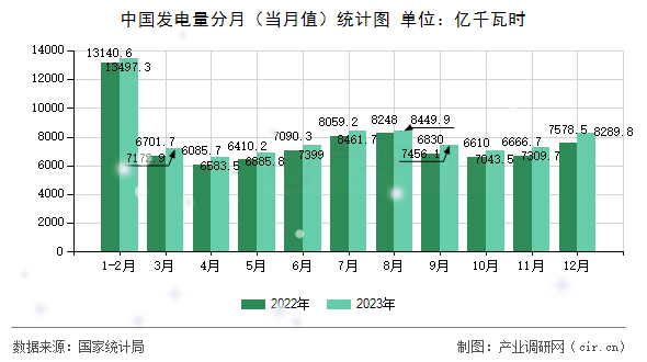 中國發(fā)電量分月(當(dāng)月值)統(tǒng)計(jì)圖 中國發(fā)電量分月(當(dāng)月值)統(tǒng)計(jì)圖