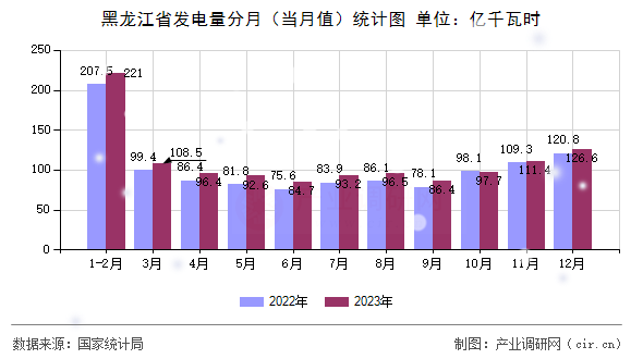 黑龍江省發(fā)電量分月（當(dāng)月值）統(tǒng)計(jì)圖