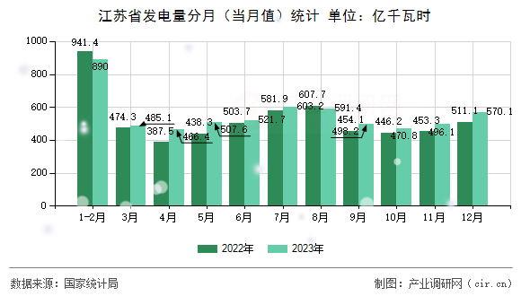 江蘇省發(fā)電量分月(當(dāng)月值)統(tǒng)計(jì) 江蘇省發(fā)電量分月(當(dāng)月值)統(tǒng)計(jì)