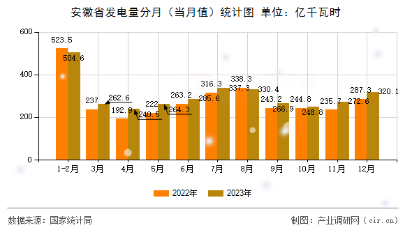 安徽省發(fā)電量分月（當(dāng)月值）統(tǒng)計(jì)圖