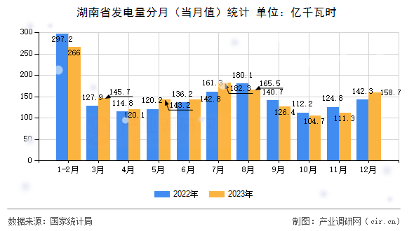 湖南省發(fā)電量分月（當(dāng)月值）統(tǒng)計(jì)