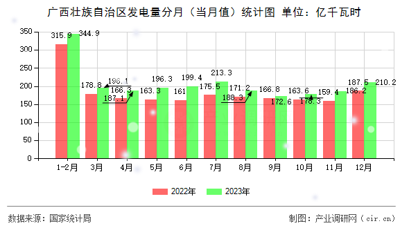廣西壯族自治區(qū)發(fā)電量分月(當(dāng)月值)統(tǒng)計圖 廣西壯族自治區(qū)發(fā)電量分月(當(dāng)月值)統(tǒng)計圖