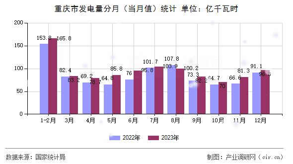 重慶市發(fā)電量分月（當(dāng)月值）統(tǒng)計(jì)