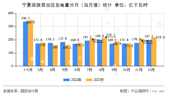 寧夏回族自治區(qū)發(fā)電量分月(當(dāng)月值)統(tǒng)計(jì) 寧夏回族自治區(qū)發(fā)電量分月(當(dāng)月值)統(tǒng)計(jì)