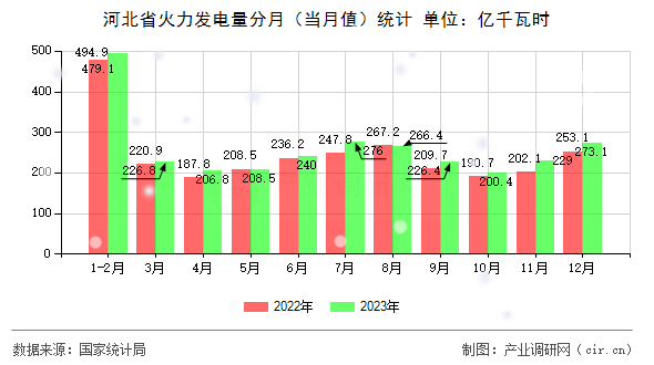 河北省火力發(fā)電量分月（當(dāng)月值）統(tǒng)計
