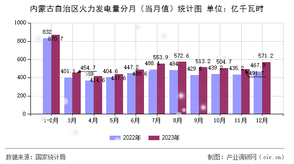 內(nèi)蒙古自治區(qū)火力發(fā)電量分月(當(dāng)月值)統(tǒng)計(jì)圖 內(nèi)蒙古自治區(qū)火力發(fā)電量分月(當(dāng)月值)統(tǒng)計(jì)圖
