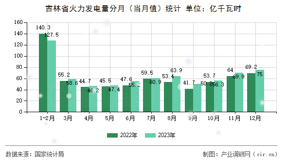 吉林省火力發(fā)電量分月（當(dāng)月值）統(tǒng)計
