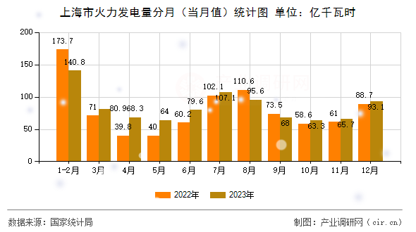 上海市火力發(fā)電量分月（當(dāng)月值）統(tǒng)計(jì)圖