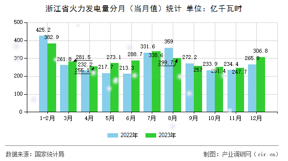 浙江省火力發(fā)電量分月(當月值)統(tǒng)計 浙江省火力發(fā)電量分月(當月值)統(tǒng)計