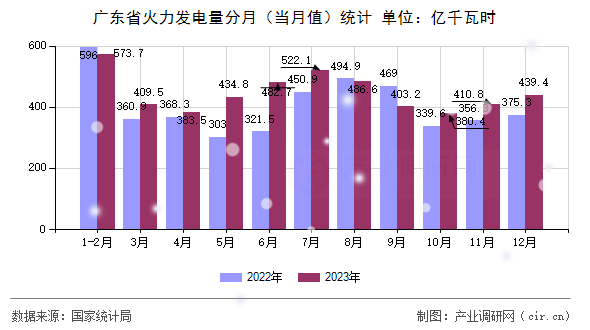 廣東省火力發(fā)電量分月（當(dāng)月值）統(tǒng)計(jì)