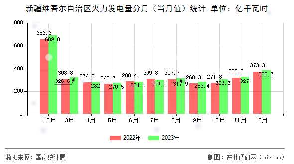 新疆維吾爾自治區(qū)火力發(fā)電量分月（當月值）統(tǒng)計