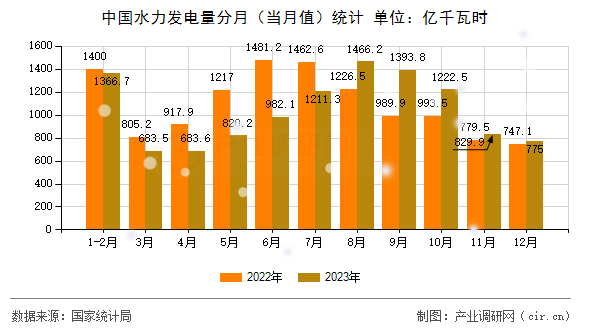 中國(guó)水力發(fā)電量分月（當(dāng)月值）統(tǒng)計(jì)