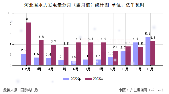 河北省水力發(fā)電量分月（當(dāng)月值）統(tǒng)計(jì)圖