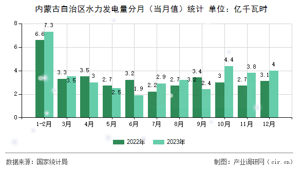 內(nèi)蒙古自治區(qū)水力發(fā)電量分月（當(dāng)月值）統(tǒng)計(jì)