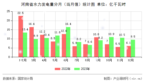 河南省水力發(fā)電量分月（當(dāng)月值）統(tǒng)計(jì)圖