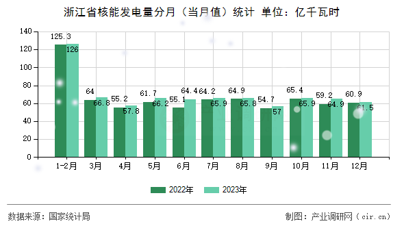 浙江省核能發(fā)電量分月(當(dāng)月值)統(tǒng)計 浙江省核能發(fā)電量分月(當(dāng)月值)統(tǒng)計