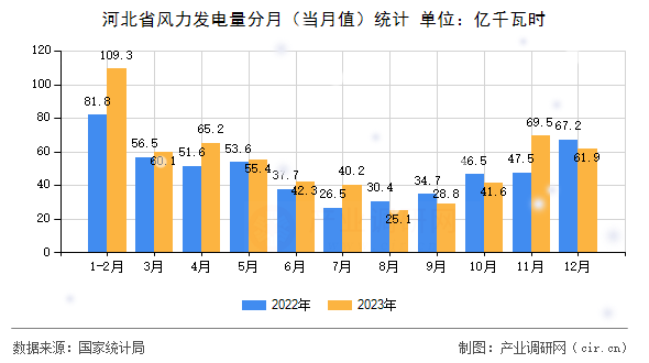河北省風(fēng)力發(fā)電量分月(當(dāng)月值)統(tǒng)計(jì) 河北省風(fēng)力發(fā)電量分月(當(dāng)月值)統(tǒng)計(jì)