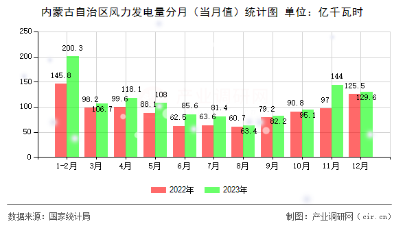 內(nèi)蒙古自治區(qū)風(fēng)力發(fā)電量分月（當(dāng)月值）統(tǒng)計(jì)圖