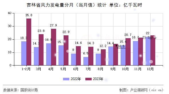吉林省風(fēng)力發(fā)電量分月（當(dāng)月值）統(tǒng)計(jì)
