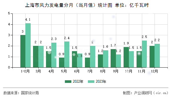 上海市風(fēng)力發(fā)電量分月（當(dāng)月值）統(tǒng)計(jì)圖