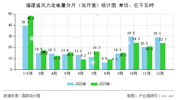 福建省風力發(fā)電量分月（當月值）統(tǒng)計圖