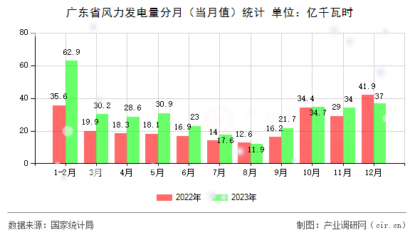 廣東省風(fēng)力發(fā)電量分月（當(dāng)月值）統(tǒng)計(jì)
