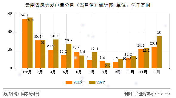 云南省風(fēng)力發(fā)電量分月(當(dāng)月值)統(tǒng)計(jì)圖 云南省風(fēng)力發(fā)電量分月(當(dāng)月值)統(tǒng)計(jì)圖