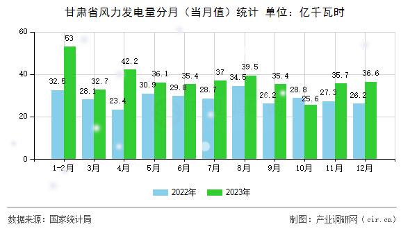 甘肅省風(fēng)力發(fā)電量分月（當(dāng)月值）統(tǒng)計(jì)