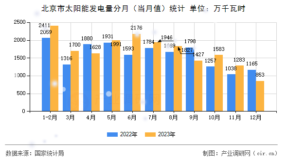 北京市太陽(yáng)能發(fā)電量分月（當(dāng)月值）統(tǒng)計(jì)