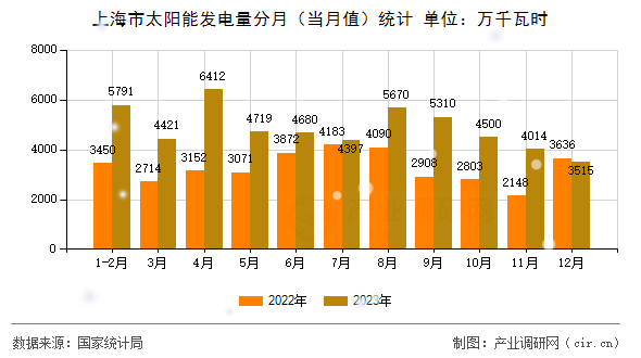 上海市太陽能發(fā)電量分月（當(dāng)月值）統(tǒng)計