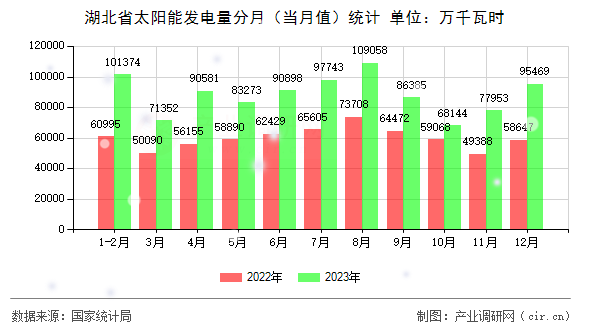 湖北省太陽能發(fā)電量分月(當月值)統(tǒng)計 湖北省太陽能發(fā)電量分月(當月值)統(tǒng)計