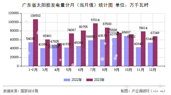 廣東省太陽能發(fā)電量分月(當(dāng)月值)統(tǒng)計圖 廣東省太陽能發(fā)電量分月(當(dāng)月值)統(tǒng)計圖