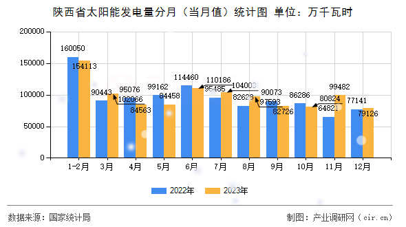 陜西省太陽能發(fā)電量分月（當月值）統(tǒng)計圖