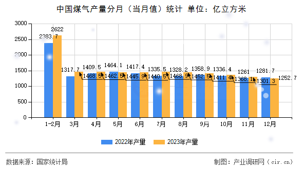 中國煤氣產(chǎn)量分月(當(dāng)月值)統(tǒng)計(jì) 中國煤氣產(chǎn)量分月(當(dāng)月值)統(tǒng)計(jì)