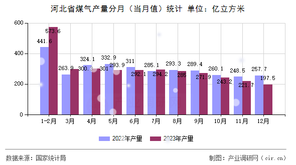 河北省煤氣產(chǎn)量分月（當(dāng)月值）統(tǒng)計(jì)