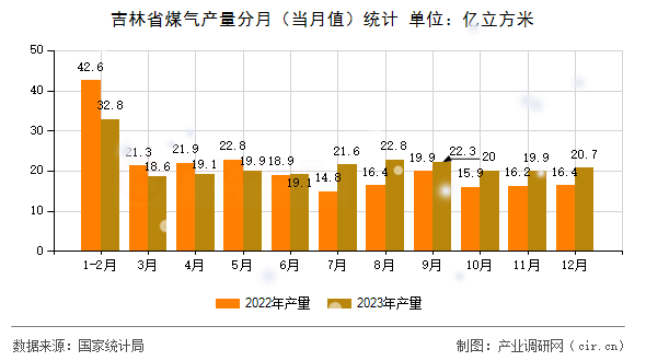 吉林省煤氣產(chǎn)量分月（當(dāng)月值）統(tǒng)計(jì)