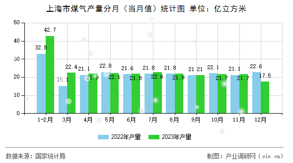 上海市煤氣產(chǎn)量分月（當(dāng)月值）統(tǒng)計(jì)圖