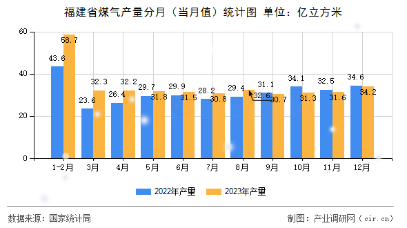 福建省煤氣產(chǎn)量分月（當(dāng)月值）統(tǒng)計(jì)圖